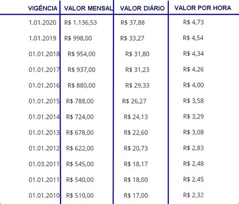 salario minimo de domestica